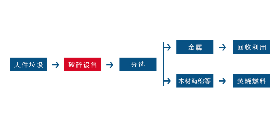 大件垃圾破碎工艺流程图